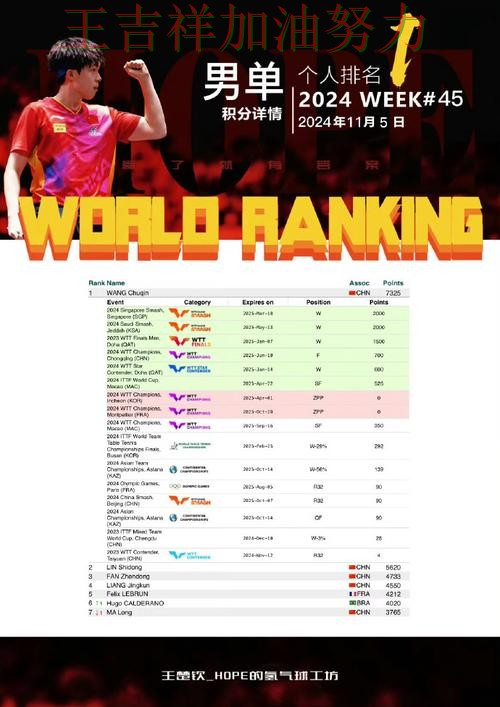 世乒赛积分榜解读:王楚钦表现抢眼 引发球迷持续关注 世乒赛积分榜解读:王楚钦表现抢眼 引发球迷持续关注