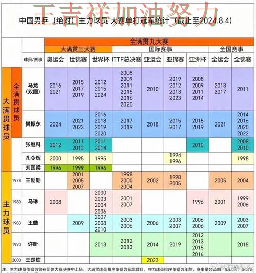 世乒赛积分榜解读:王楚钦表现抢眼 引发球迷持续关注 世乒赛积分榜解读:王楚钦表现抢眼 引发球迷持续关注